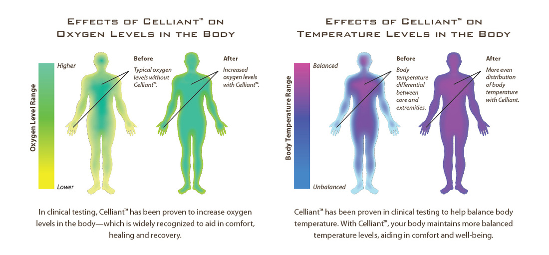 a infographic of how celliant technology can increase oxygen in your body